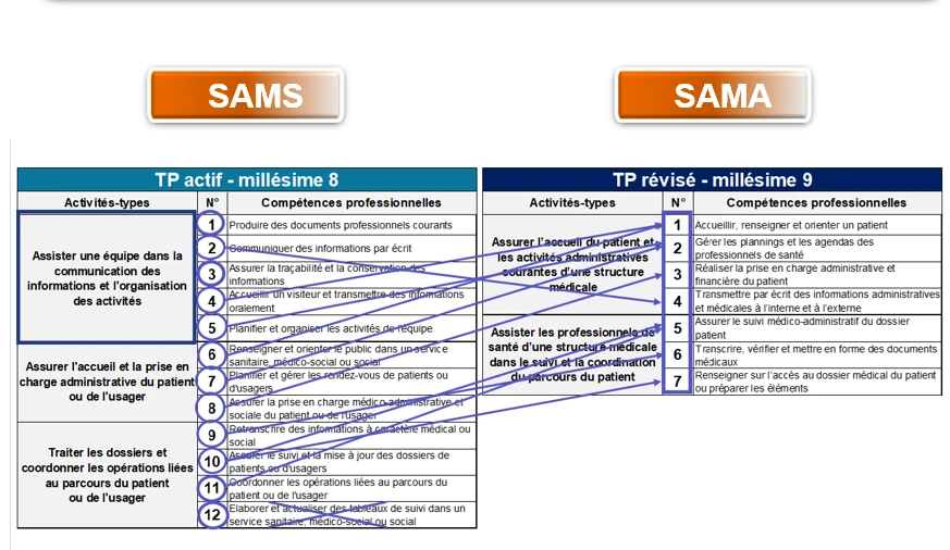 Tableau de correspondance : les 12 compétences professionnelles du titre SAMS (3 activités-types) reliées aux 7 compétences du titre SAMA (2 activités-types)
