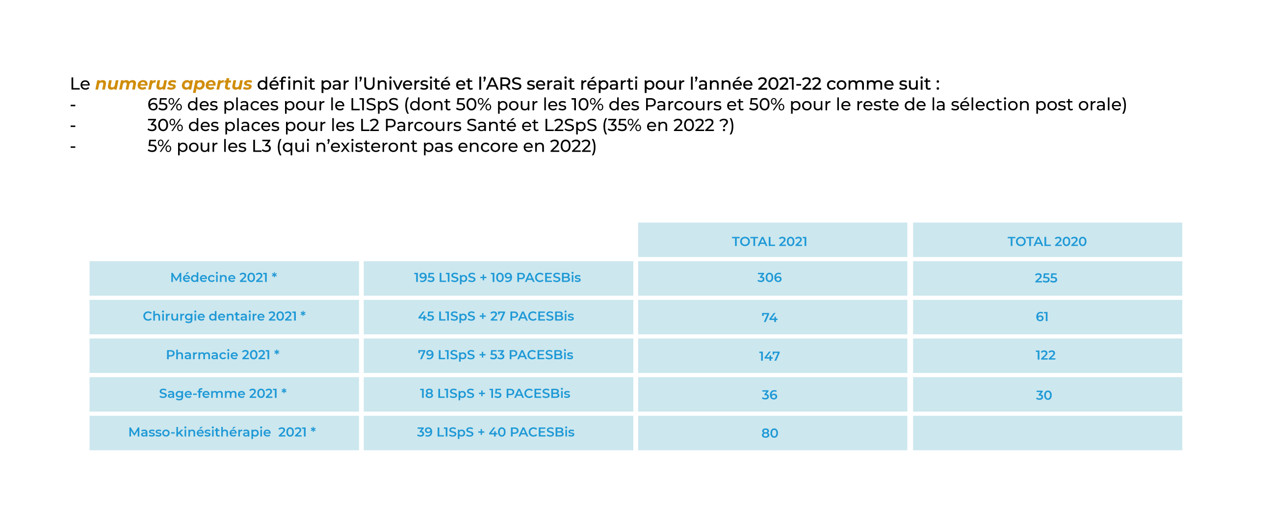 Capacité d'accueil DFG2: médecine, dentiste, pharmacie, sage-femme, kiné | Exactétudes